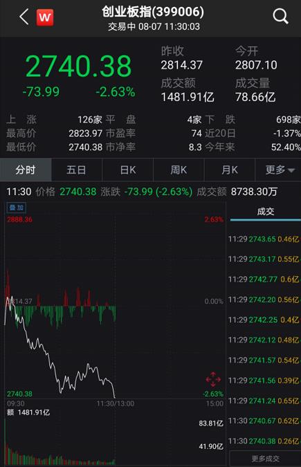 纳指期货直播室APP龙头拆解：FAANG走势分化，对应A股基金板块配置建议