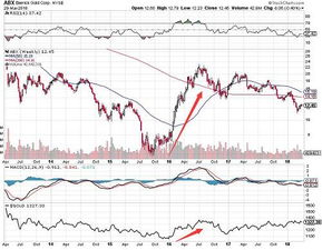 【黄金直播App】矿业股指数（GDX）与金价背离，是领先指标还是噪音？