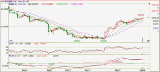 股指期货的技术分析方法：如何结合RSI与MACD分析市场？