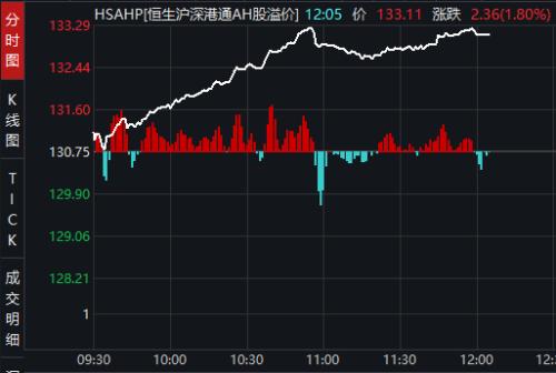 AH股溢价触底反弹：期货恒指在线直播平台带你直击跨市场套利黄金期