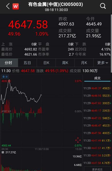 【实时解盘】黄金期货直播室此刻：美元跳水黄金急涨，A股黄金板块能否跟进？（黄金直播App）