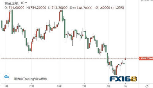 黄金期货与白银期货的市场比较
