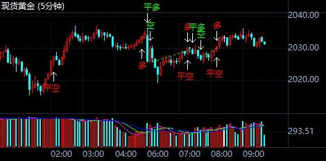 【黄金期货直播室】明日金价波动预测&am
