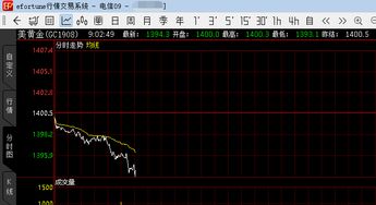 【道富期货直播间】今日恒指期货行情：A股指数实况，黄金期货直播室实时解读