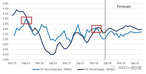原油价格影响全球经济的因素