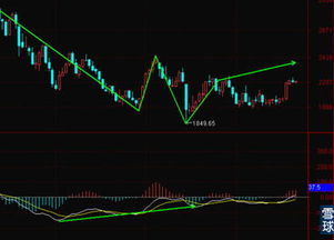 上证指数预测技巧