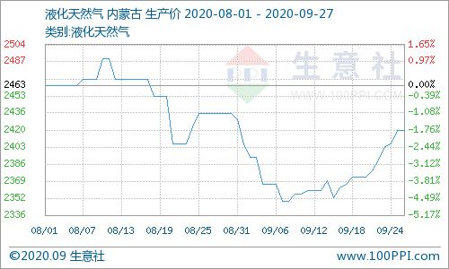 天然气价格走势